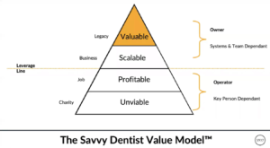 The Savvy Dentist Value Model
