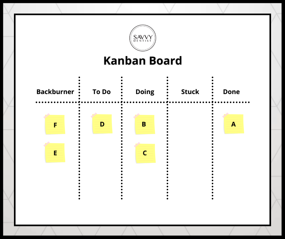 Kanban board as management systems for dentists.